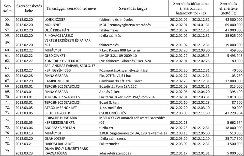 01.02. 2012.12.31. 47 900 000 58. 2012.02.20 R. KOVÁCS LÁSZLÓ tüzifa szállítás 2012.01.02. 2012.12.31. 35 925 000 59. VÉRTESI ERDÉSZETI ÉS FAIPARI 2012.02.20 ZRT. fakitermelés 2012.01.02. 2012.12.31. 19 000 000 60.