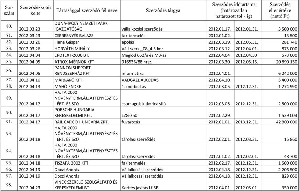 2012.03.26 HORVÁTH MIHÁLY Váll.szerz._08_4.5.ker 2012.03.12. 2012.04.01. 875 000 84. 2012.04.04 ERDTEXT-2000 BT. Maglód 652/a és M0-ás 2012.04.04 2012.04.30 578 000 85. 2012.04.05 ATROX-MÉRNÖK KFT 016536/88 hrsz.