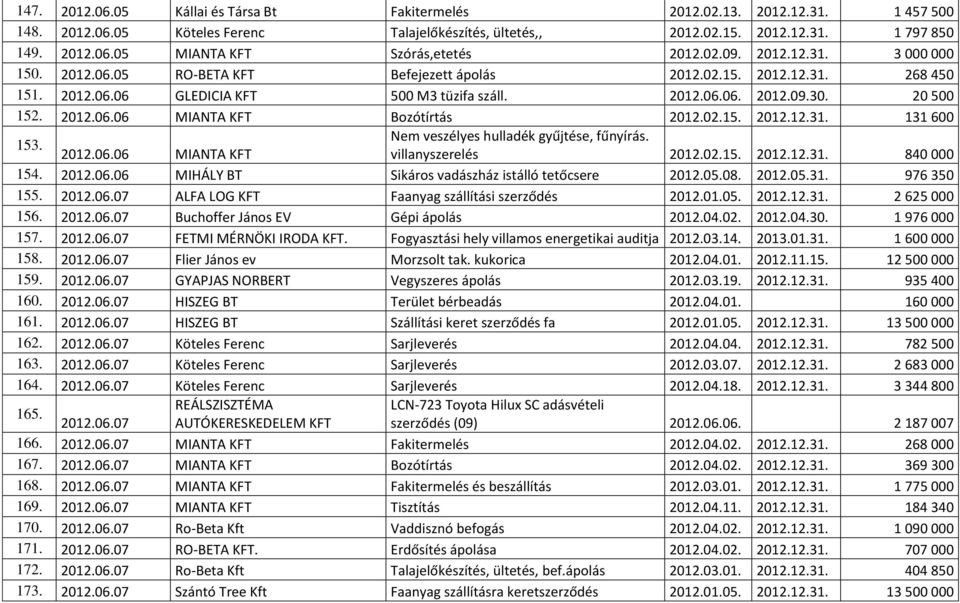 02.15. 2012.12.31. 131 600 153. Nem veszélyes hulladék gyűjtése, fűnyírás. 2012.06.06 MIANTA KFT villanyszerelés 2012.02.15. 2012.12.31. 840 000 154. 2012.06.06 MIHÁLY BT Sikáros vadászház istálló tetőcsere 2012.