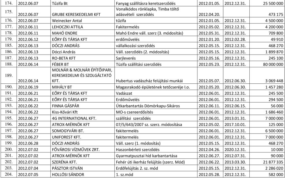 módosítás) 2012.05.31. 2012.12.31. 709 800 179. 2012.06.12 EŐRY ÉS TÁRSA KFT erdőművelés 2012.01.20. 2012.02.28. 49 910 185. 2012.06.13 DÓCZI ANDRÁS vállalkozási szerződés 2012.05.15. 2012.12.31. 468 270 186.