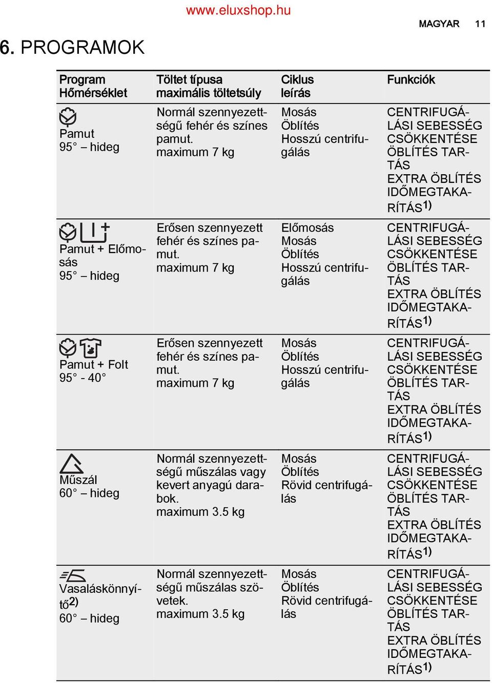 sás maximum 7 kg 95 hideg Előmosás Mosás Öblítés Hosszú centrifu gálás CENTRIFUGÁ LÁSI SEBESSÉG CSÖKKENTÉSE ÖBLÍTÉS TAR TÁS EXTRA ÖBLÍTÉS IDŐMEGTAKA RÍTÁS1) Erősen szennyezett fehér és színes pa mut.