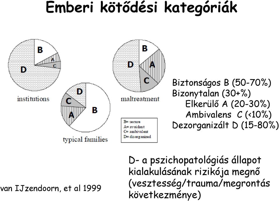 (15-80%) van IJzendoorn, et al 1999 D- a pszichopatológiás állapot