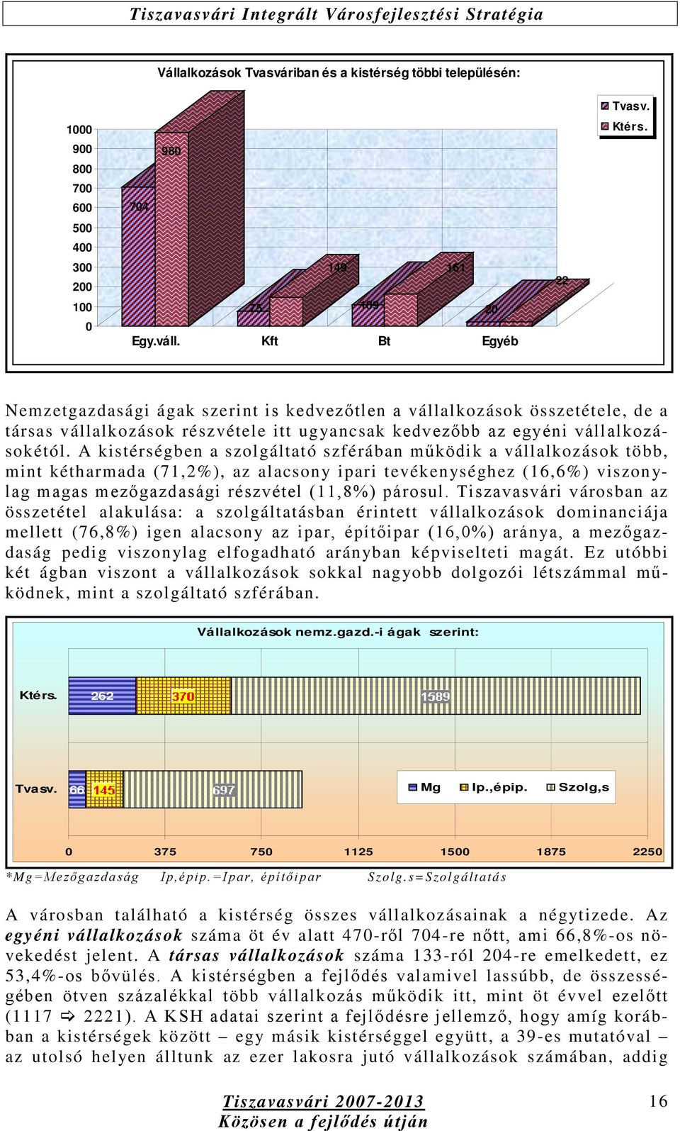 A kistérségben a szolgáltató szférában működik a vállalkozások több, mint kétharmada (71,2%), az alacsony ipari tevékenységhez (16,6%) viszonylag magas mezőgazdasági részvétel (11,8%) párosul.