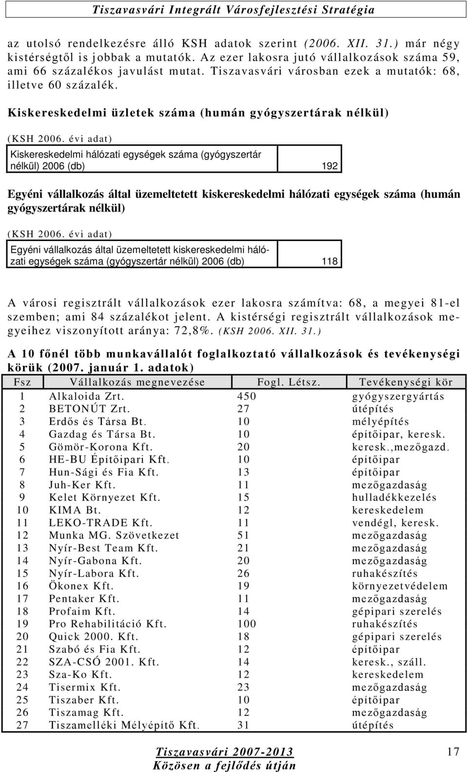 évi adat) Kiskereskedelmi hálózati egységek száma (gyógyszertár nélkül) 2006 (db) 192 Egyéni vállalkozás által üzemeltetett kiskereskedelmi hálózati egységek száma (humán gyógyszertárak nélkül) (KSH