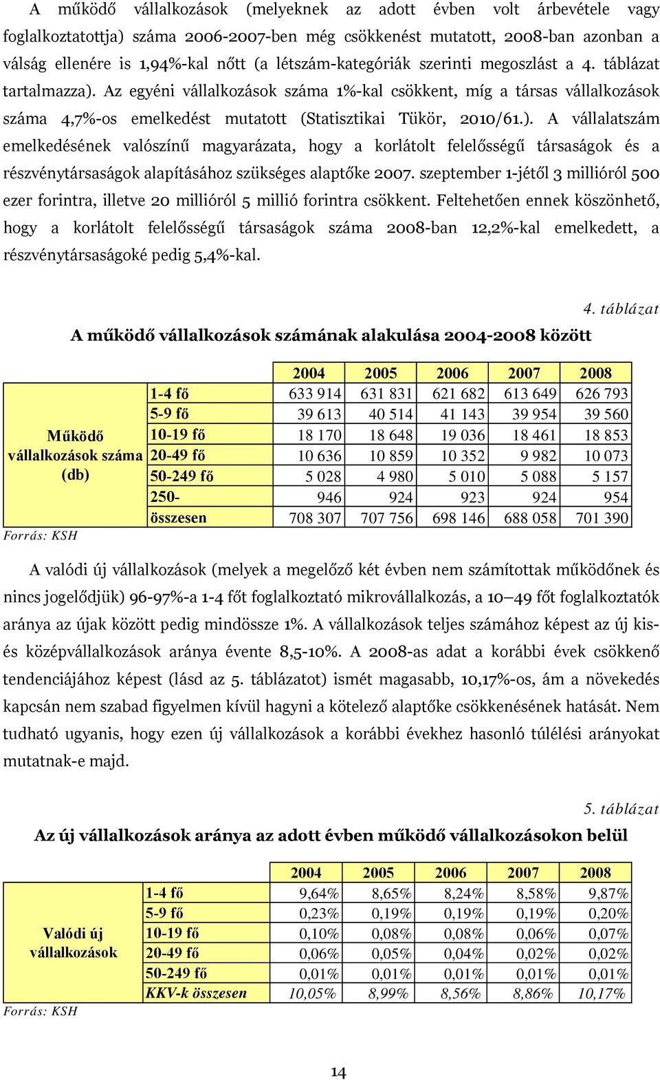 Az egyéni vállalkozások száma 1%-kal csökkent, míg a társas vállalkozások száma 4,7%-os emelkedést mutatott (Statisztikai Tükör, 2010/61.).