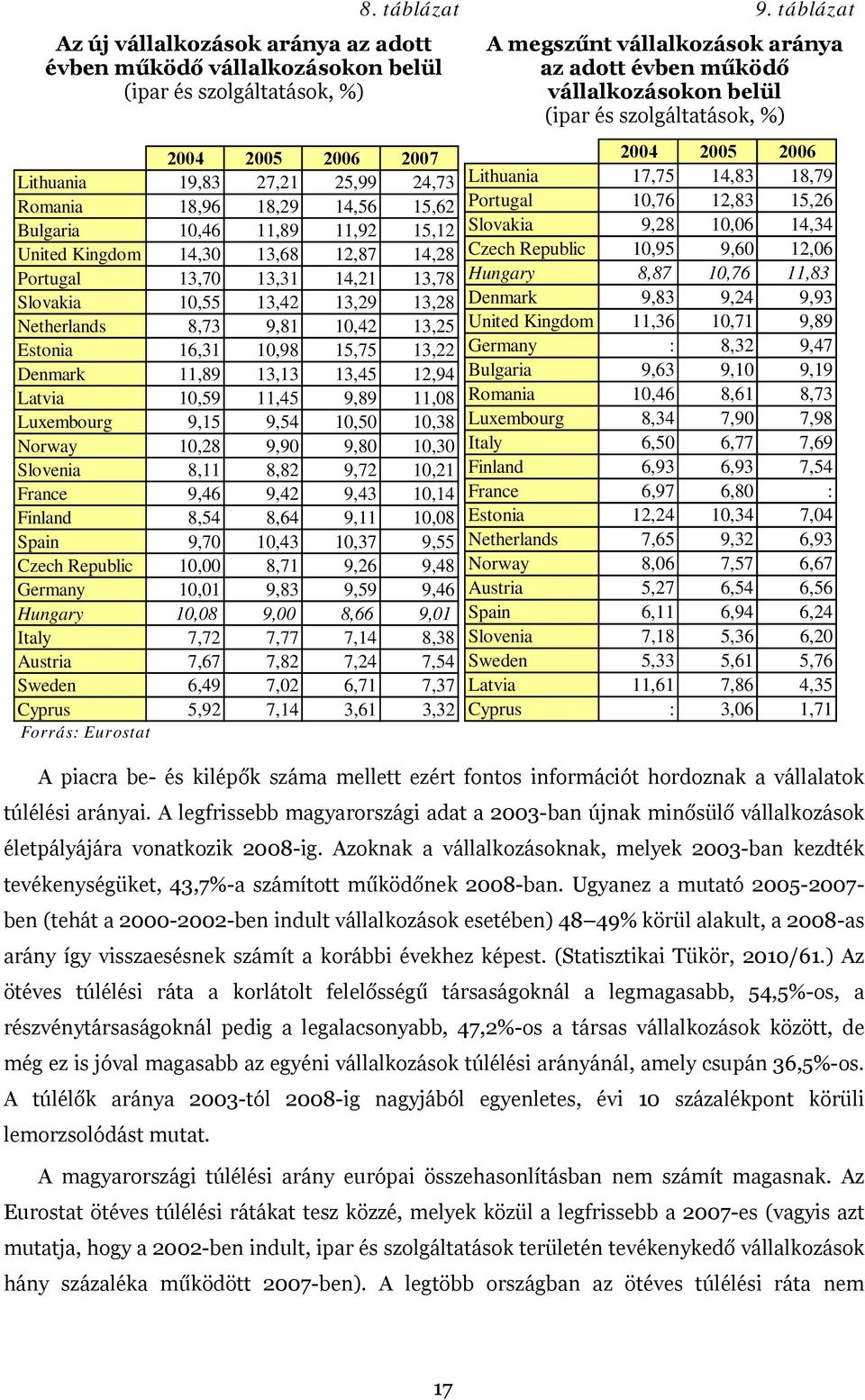 13,22 Denmark 11,89 13,13 13,45 12,94 Latvia 10,59 11,45 9,89 11,08 Luxembourg 9,15 9,54 10,50 10,38 Norway 10,28 9,90 9,80 10,30 Slovenia 8,11 8,82 9,72 10,21 France 9,46 9,42 9,43 10,14 Finland