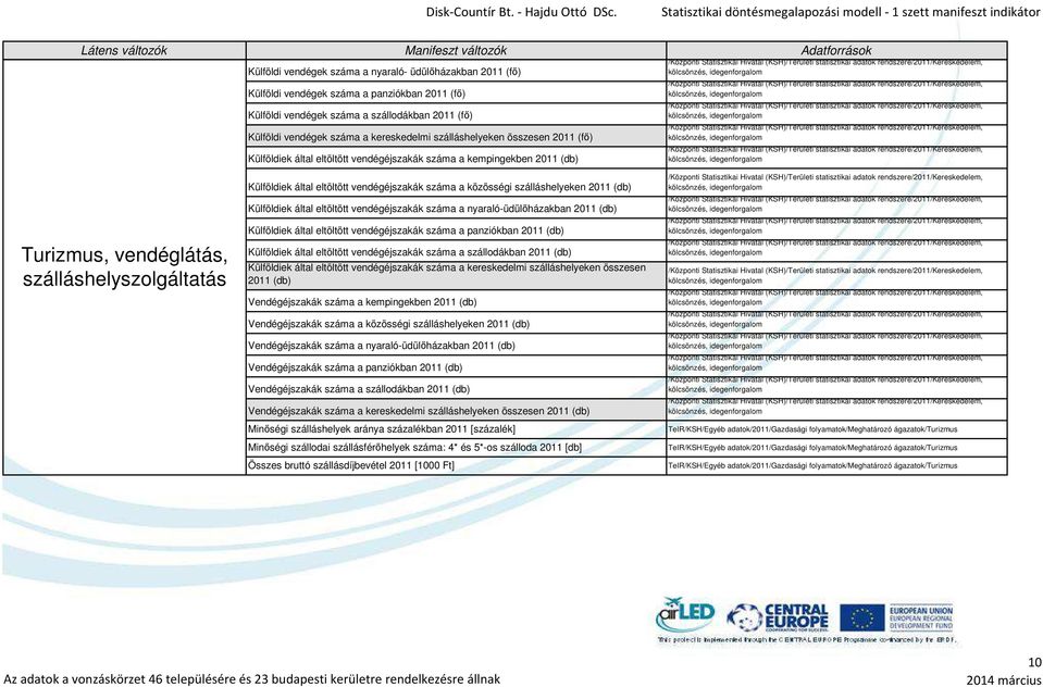 száma a közösségi szálláshelyeken 2011 (db) Külföldiek által eltöltött vendégéjszakák száma a nyaraló-üdülőházakban 2011 (db) Külföldiek által eltöltött vendégéjszakák száma a panziókban 2011 (db)