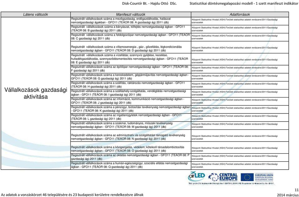 gazdasági aktivitása Regisztrált vállalkozások száma a villamosenergia-, gáz-, gőzellátás, légkondicionálás nemzetgazdasági ágban - GFO11 (TEÁOR 08: D gazdasági ág) 2011 (db) Regisztrált