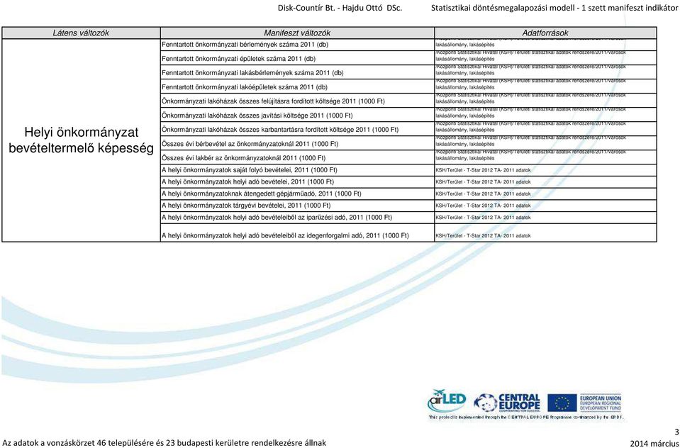 (1000 Ft) Önkormányzati lakóházak összes karbantartásra fordított költsége 2011 (1000 Ft) Összes évi bérbevétel az önkormányzatoknál 2011 (1000 Ft) Összes évi lakbér az önkormányzatoknál 2011 (1000