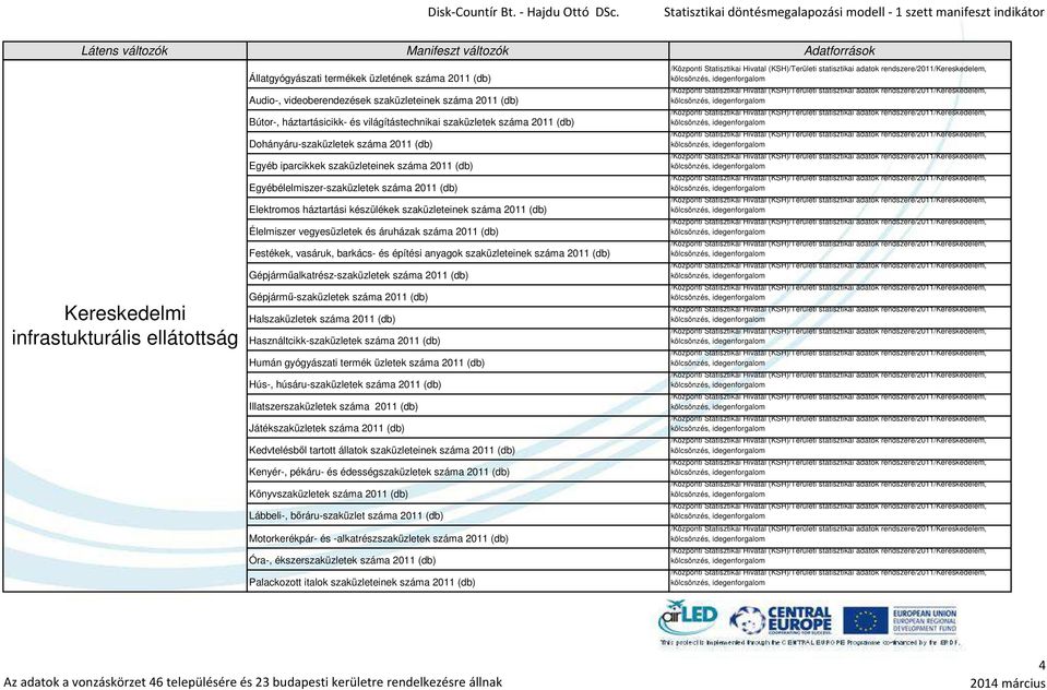 szaküzleteinek száma 2011 (db) Élelmiszer vegyesüzletek és áruházak száma 2011 (db) Festékek, vasáruk, barkács- és építési anyagok szaküzleteinek száma 2011 (db) Gépjárműalkatrész-szaküzletek száma