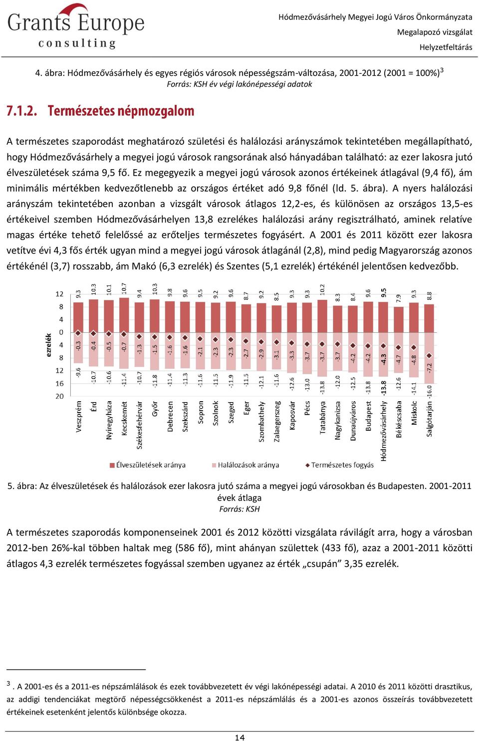 Ez megegyezik a megyei jogú városok azonos értékeinek átlagával (9,4 fő), ám minimális mértékben kedvezőtlenebb az országos értéket adó 9,8 főnél (ld. 5. ábra).