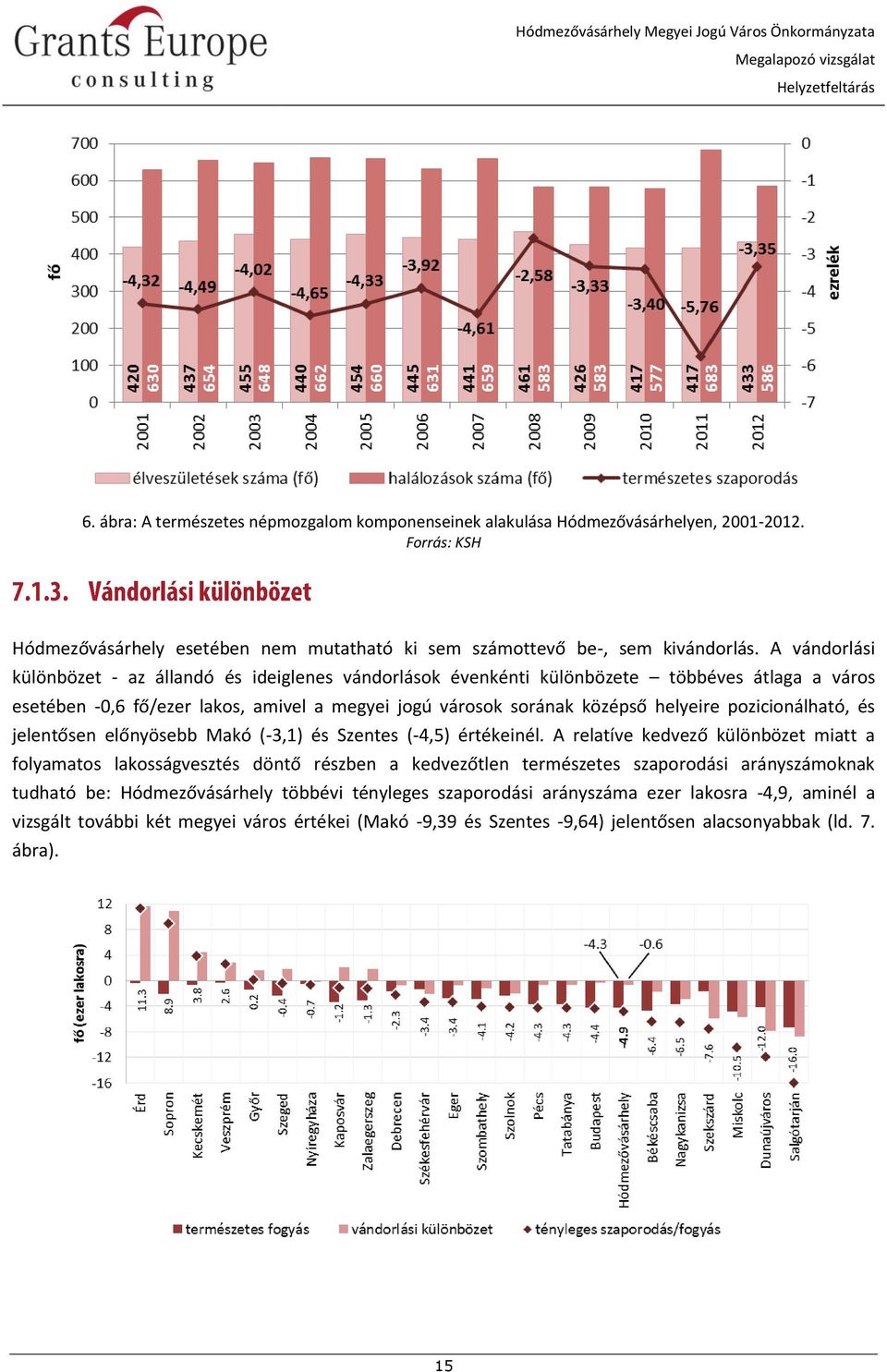 pozicionálható, és jelentősen előnyösebb Makó (-3,1) és Szentes (-4,5) értékeinél.