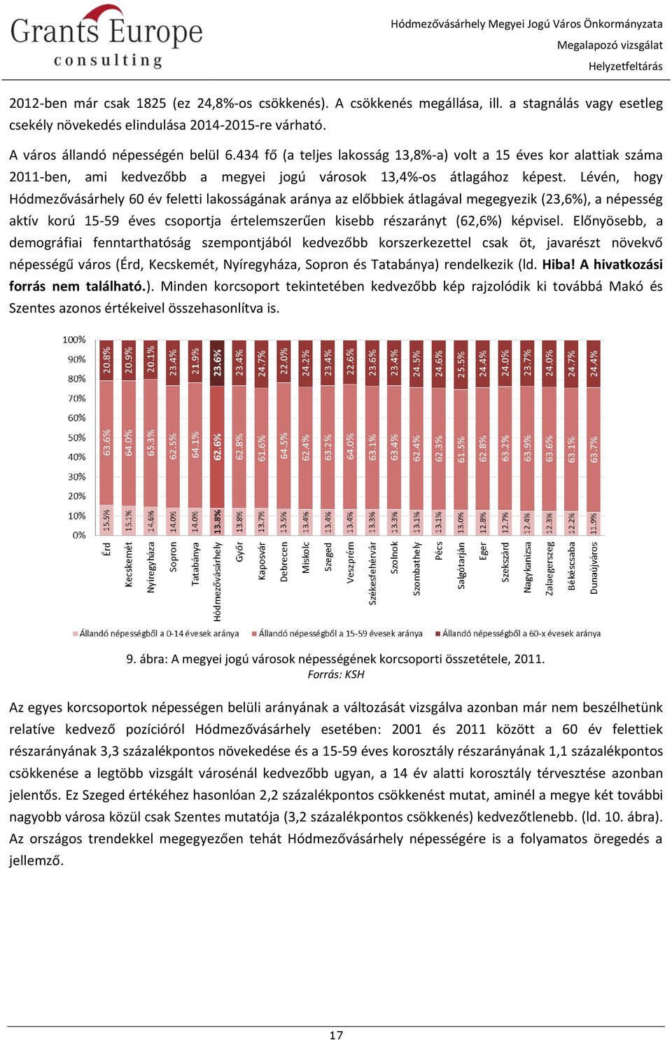 Lévén, hogy Hódmezővásárhely 60 év feletti lakosságának aránya az előbbiek átlagával megegyezik (23,6%), a népesség aktív korú 15-59 éves csoportja értelemszerűen kisebb részarányt (62,6%) képvisel.