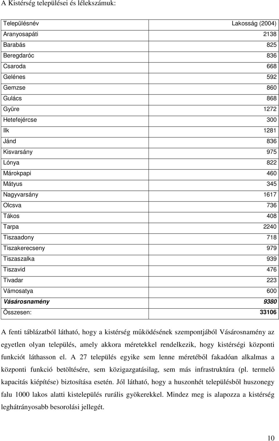 Vásárosnamény 9380 Összesen: 33106 A fenti táblázatból látható, hogy a kistérség mőködésének szempontjából Vásárosnamény az egyetlen olyan település, amely akkora méretekkel rendelkezik, hogy