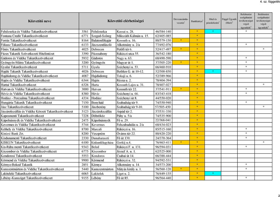 2/a 77/492-076 * * Főnix Takarékszövetkezet 4025 Debrecen Petőfi tér 6. 52/417-497 * * * Füzes Takarék Szövetkezeti Hitelintézet 90 Füzesabony Rákóczi utca 55.