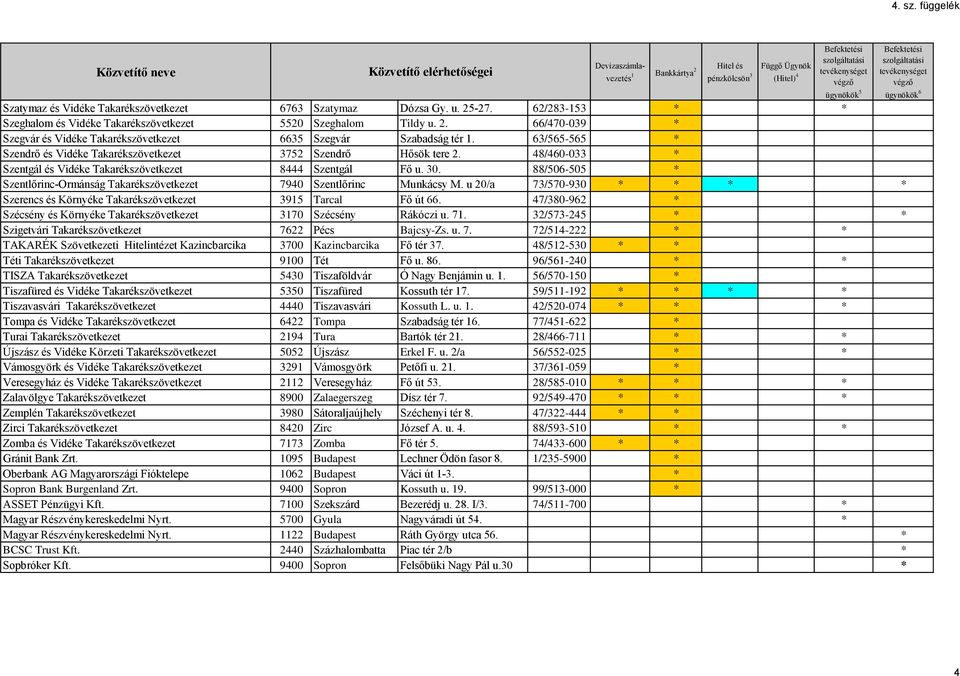 88/506-505 * Szentlőrinc-Ormánság Takarékszövetkezet 7940 Szentlőrinc Munkácsy M. u 20/a 7/570-90 * * * * Szerencs és Környéke Takarékszövetkezet 915 Tarcal Fő út 66.