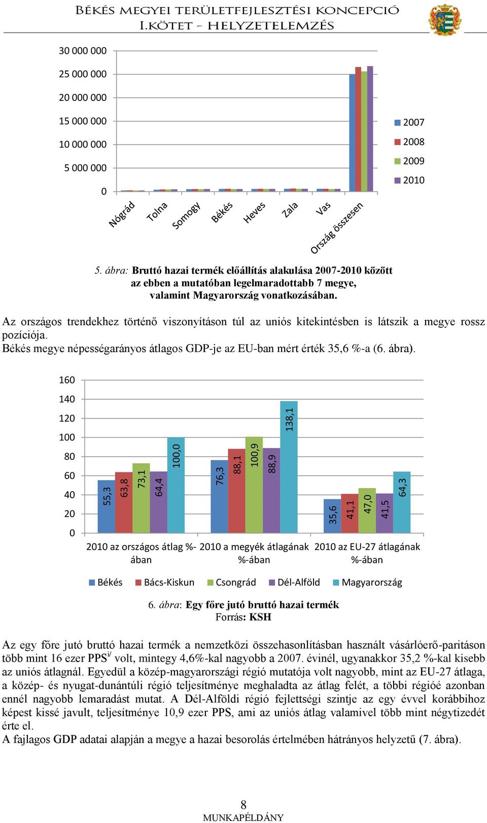 Az országos trendekhez történő viszonyításon túl az uniós kitekintésben is látszik a megye rossz pozíciója. Békés megye népességarányos átlagos GDP-je az EU-ban mért érték 35,6 %-a (6. ábra).