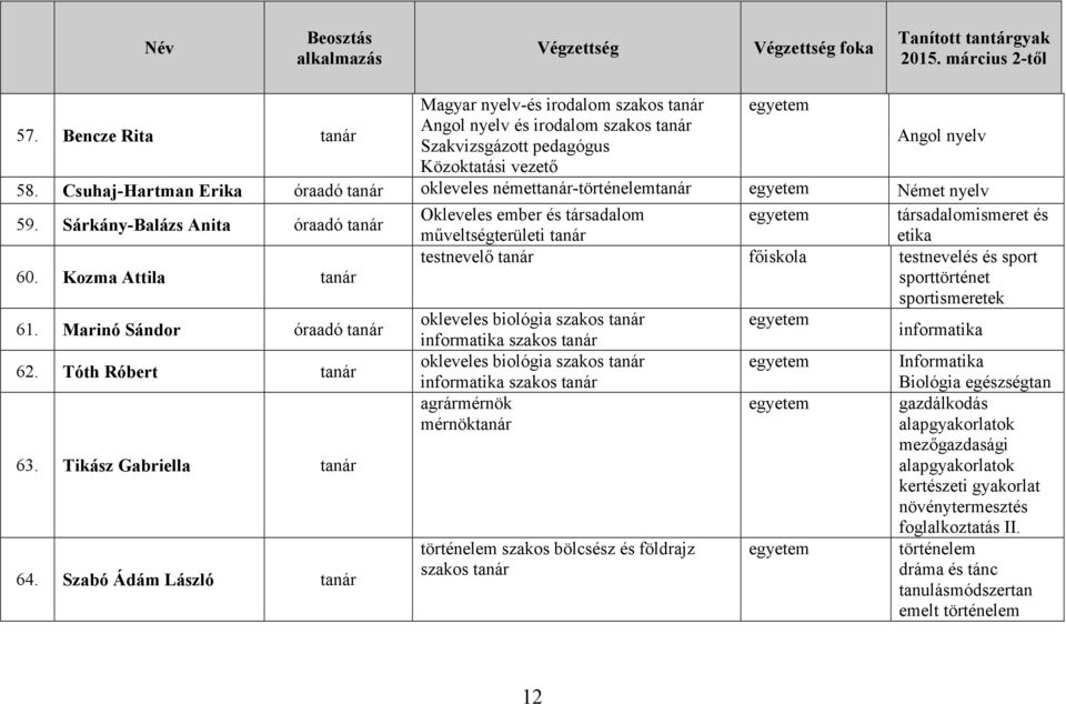 Sárkány-Balázs Anita óraadó Okleveles ember és társadalom társadalomismeret és műveltségterületi etika testnevelő testnevelés és sport 60. Kozma Attila sporttörténet sportismeretek 61.