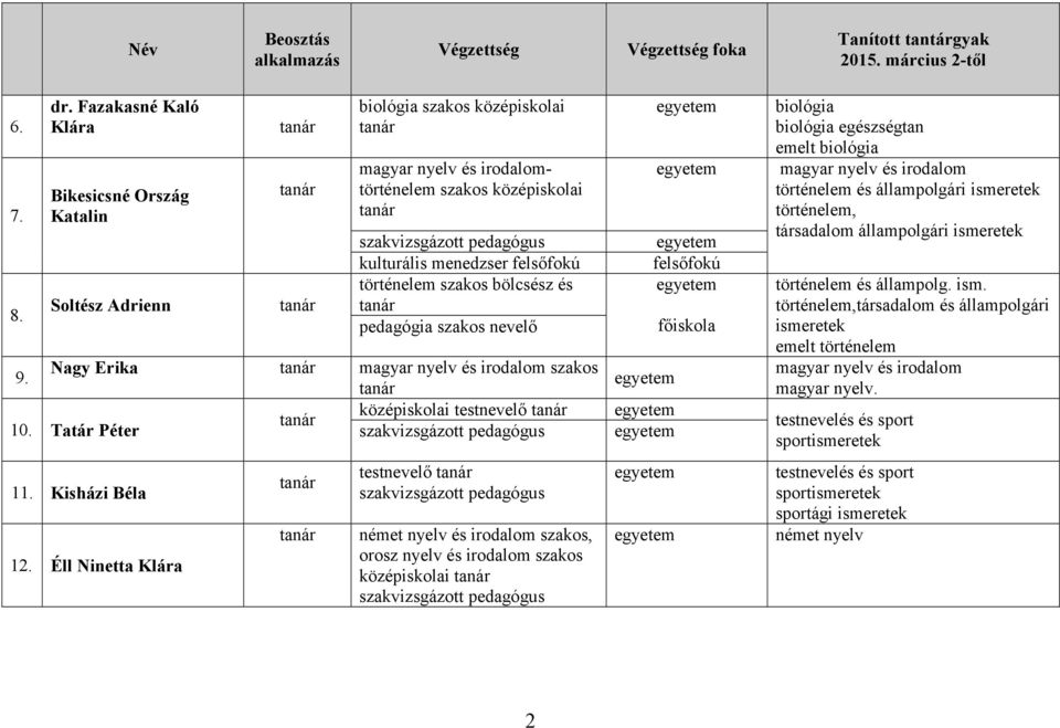 bölcsész és pedagógia szakos nevelő Nagy Erika magyar nyelv és irodalom szakos 9. középiskolai testnevelő 10. Tatár Péter 11. Kisházi Béla 12.