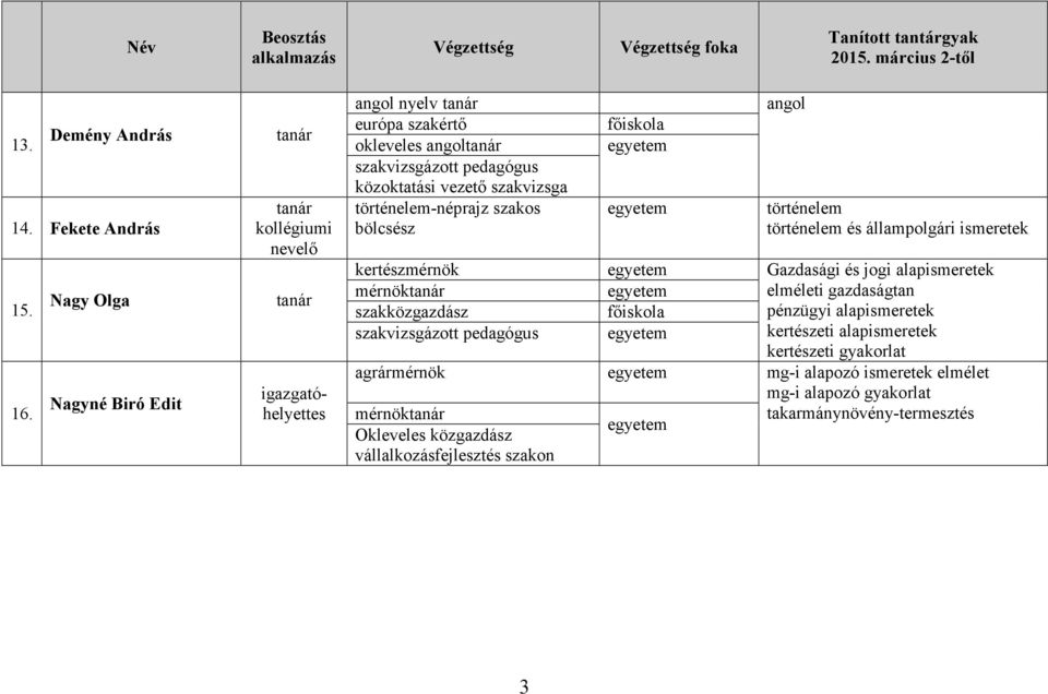 történelem-néprajz szakos bölcsész angol történelem történelem és állampolgári ismeretek kertészmérnök Gazdasági és jogi alapismeretek mérnök