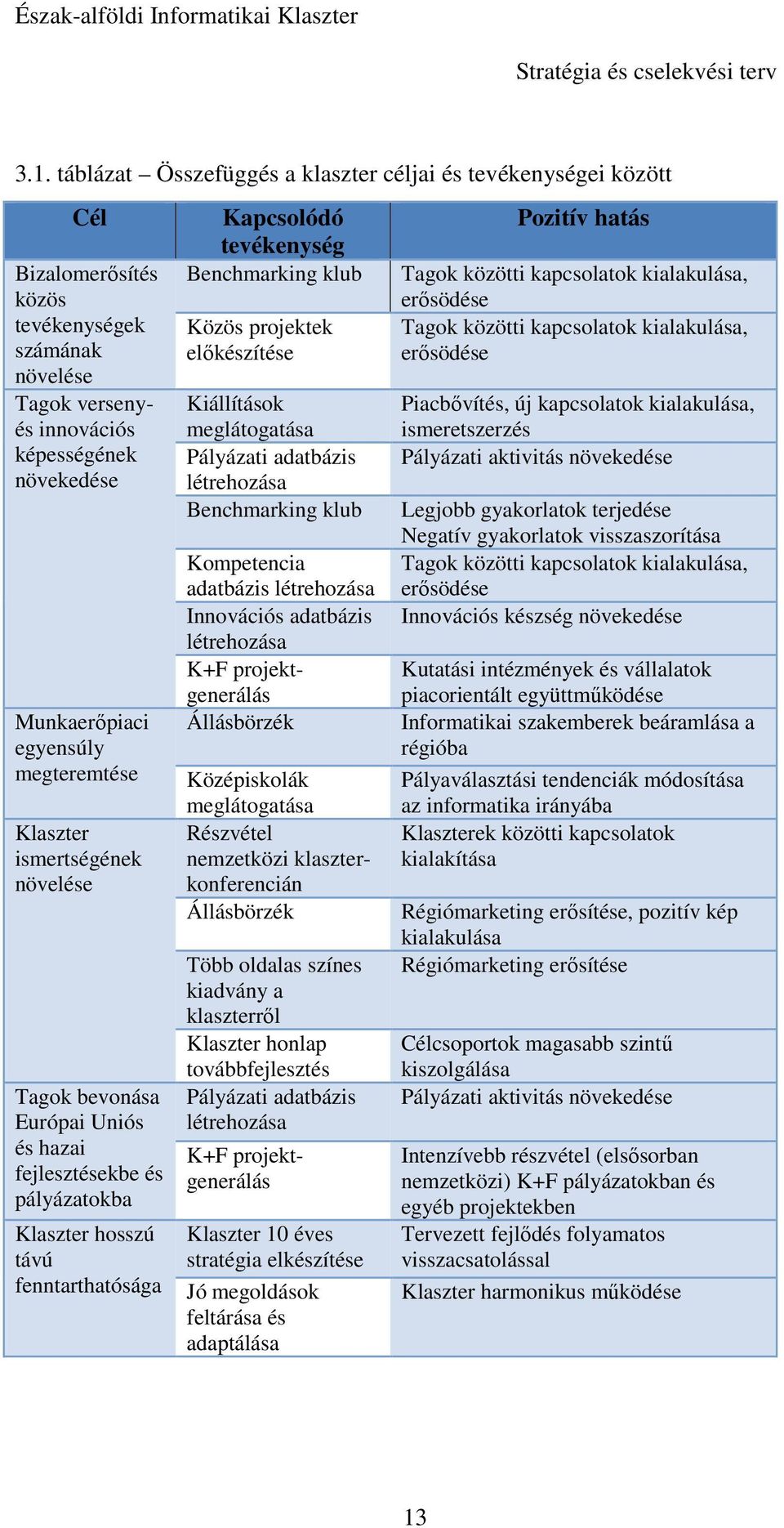 klub Közös projektek elıkészítése Kiállítások meglátogatása Pályázati adatbázis létrehozása Benchmarking klub Kompetencia adatbázis létrehozása Innovációs adatbázis létrehozása K+F projektgenerálás