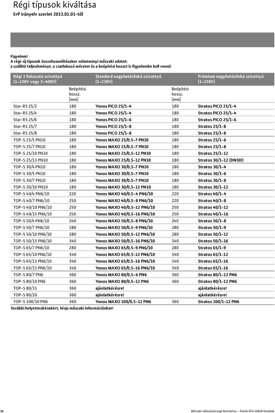 Régi 3 fokozatú szivattyú Standard nagyhatásfokú szivattyú Prémium nagyhatásfokú szivattyú (1~230V vagy 3~400V) (1~230V) (1~230V) Beépítési Beépítési hossz.