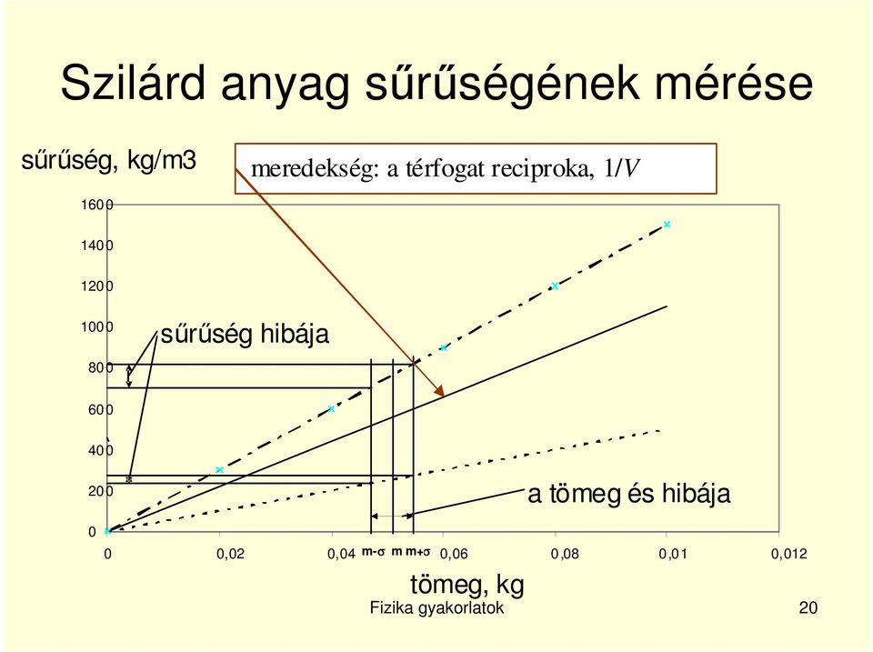 800 sőrőség hibája 600 400 200 a tömeg és hibája 0 0 0,02