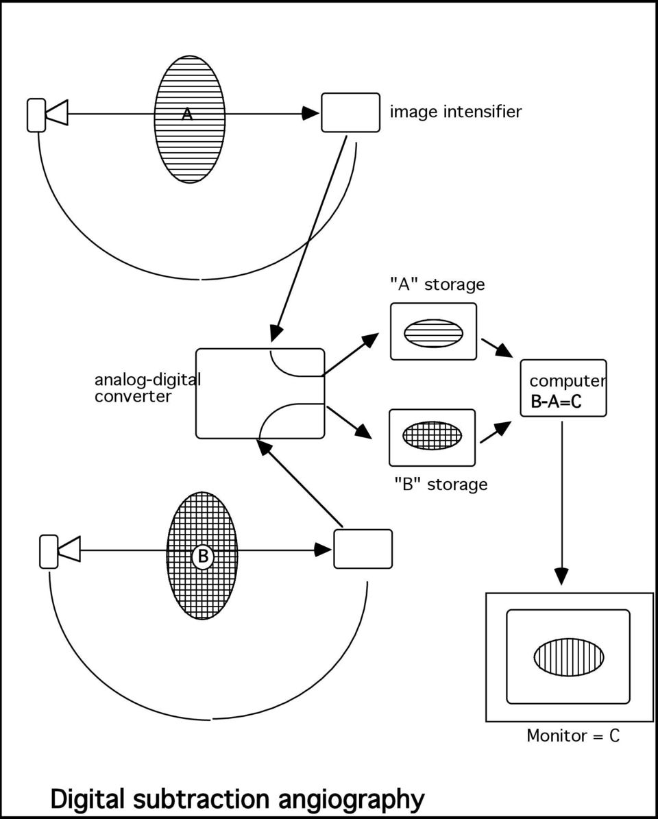 computer B-A=C "B" storage B