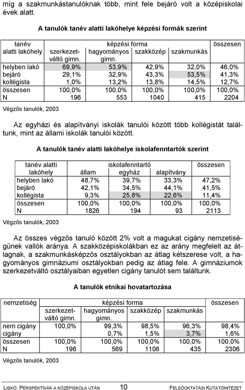 gimn. helyben lakó 69,9% 53,9% 42,9% 32,0% 46,0% bejáró 29,1% 32,9% 43,3% 53,5% 41,3% kollégista 1,0% 13,2% 13,8% 14,5% 12,7% összesen 100,0% 100,0% 100,0% 100,0% 100,0% N 196 553 1040 415 2204 Az