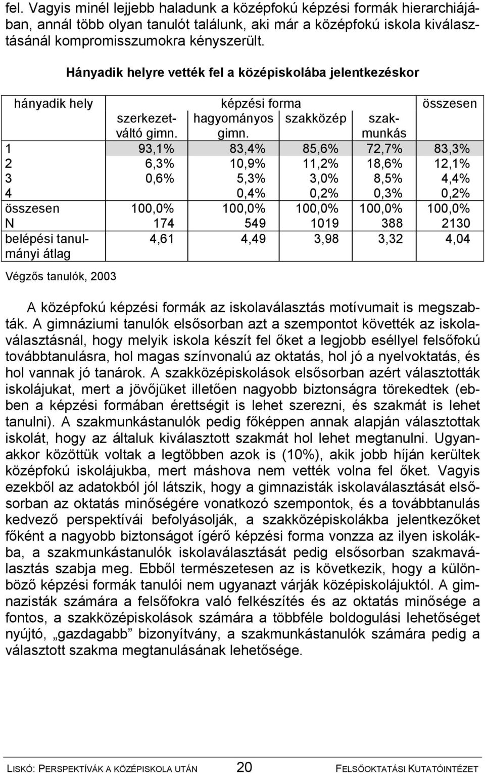 szakközép szakmunkás 1 93,1% 83,4% 85,6% 72,7% 83,3% 2 6,3% 10,9% 11,2% 18,6% 12,1% 3 0,6% 5,3% 3,0% 8,5% 4,4% 4 0,4% 0,2% 0,3% 0,2% összesen 100,0% 100,0% 100,0% 100,0% 100,0% N 174 549 1019 388