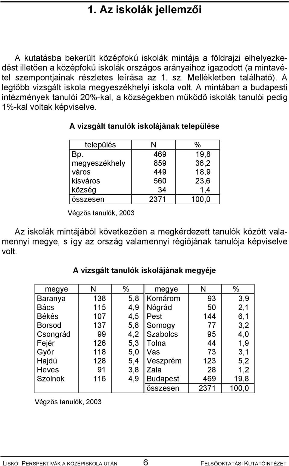 A mintában a budapesti intézmények tanulói 20%-kal, a községekben működő iskolák tanulói pedig 1%-kal voltak képviselve. A vizsgált tanulók iskolájának települése település N % Bp.