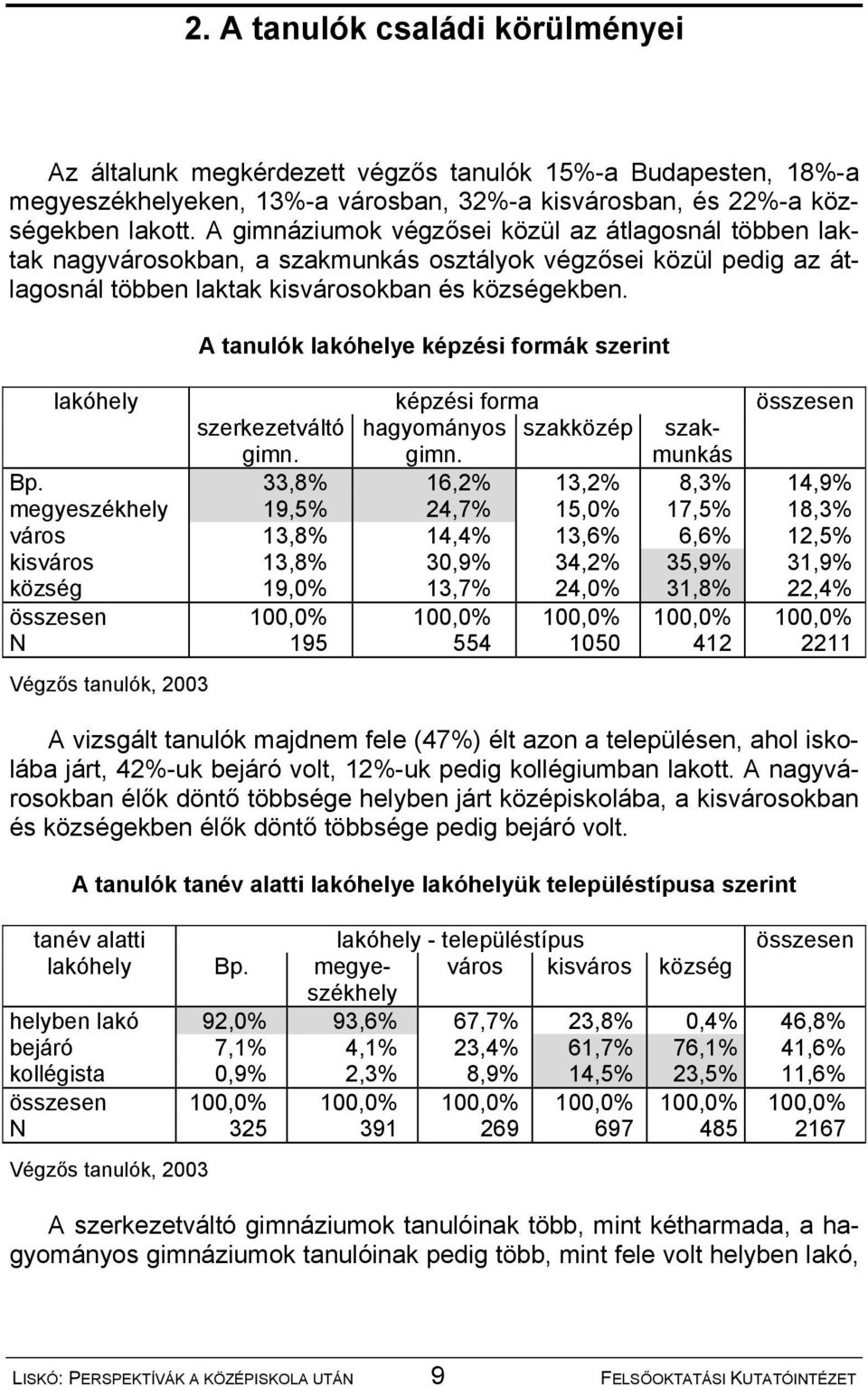 A tanulók lakóhelye képzési formák szerint lakóhely képzési forma összesen szerkezetváltó hagyományos szakközép szakmunkás gimn. gimn. Bp.