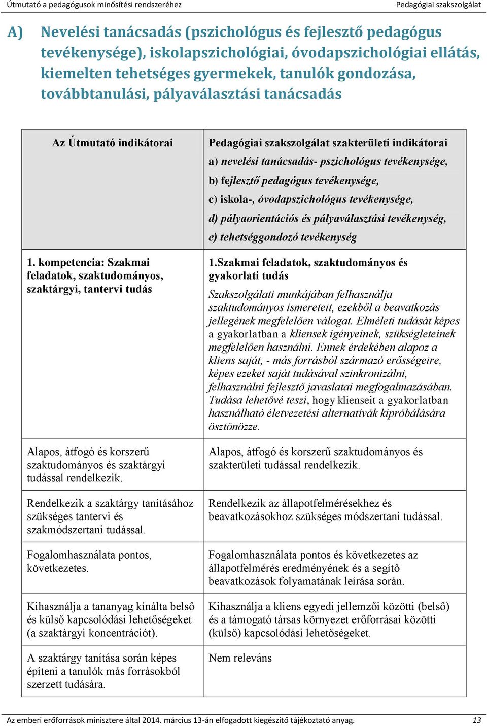 Rendelkezik a szaktárgy tanításához szükséges tantervi és szakmódszertani tudással. Fogalomhasználata pontos, következetes.