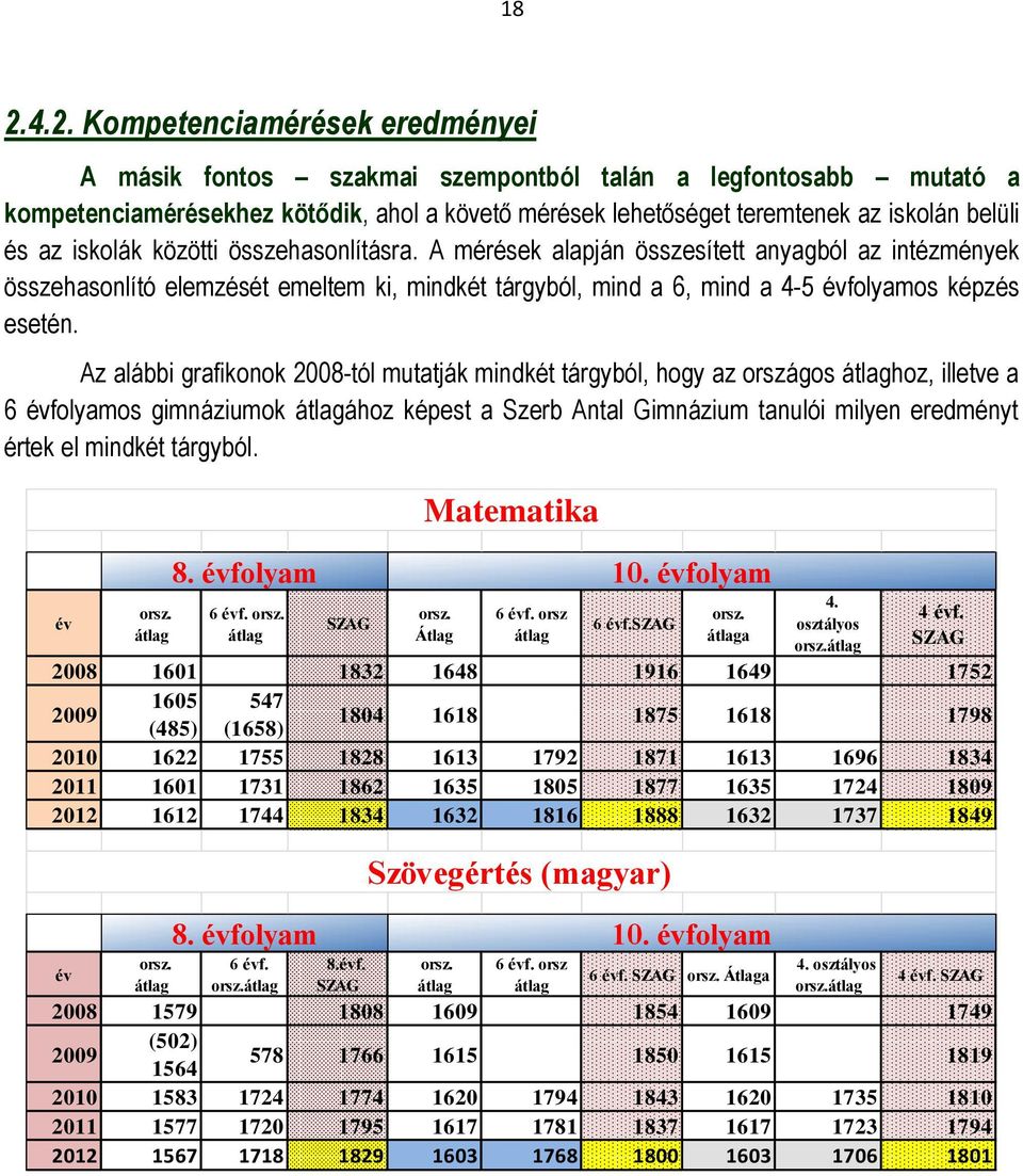 Az alábbi grafikonok 2008-tól mutatják mindkét tárgyból, hogy az országos átlaghoz, illetve a 6 évfolyamos gimnáziumok átlagához képest a Szerb Antal Gimnázium tanulói milyen eredményt értek el