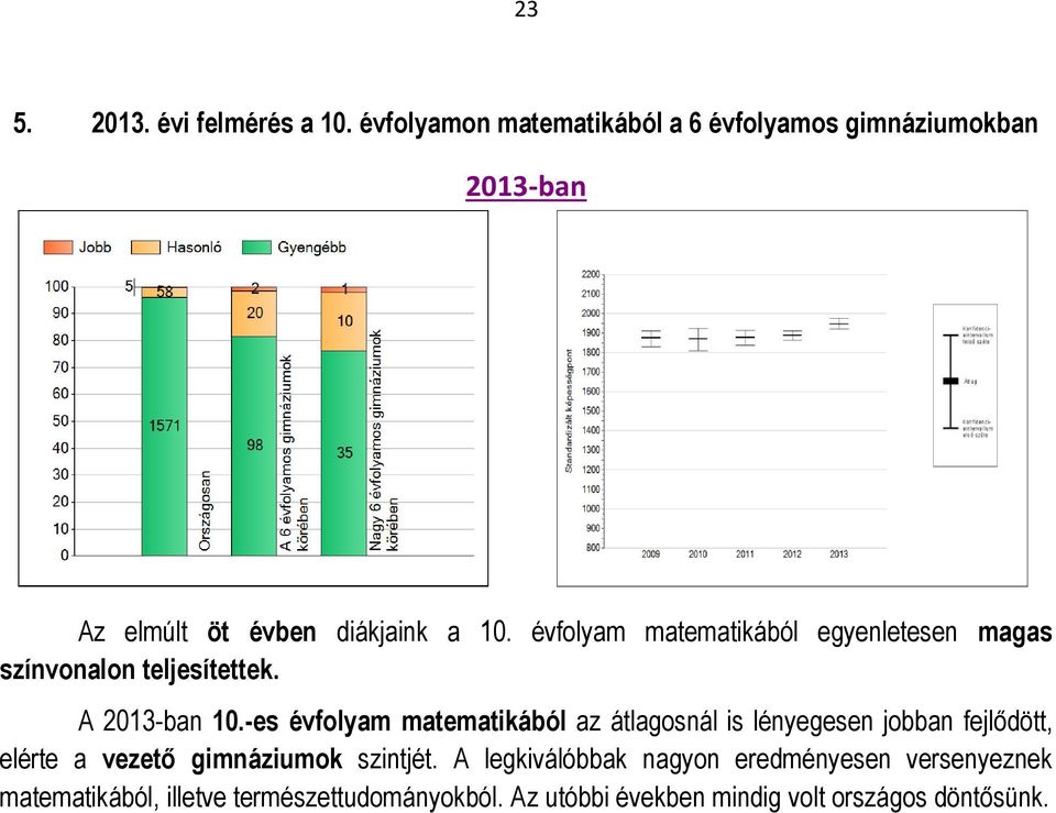 évfolyam matematikából egyenletesen magas színvonalon teljesítettek. A 2013-ban 10.