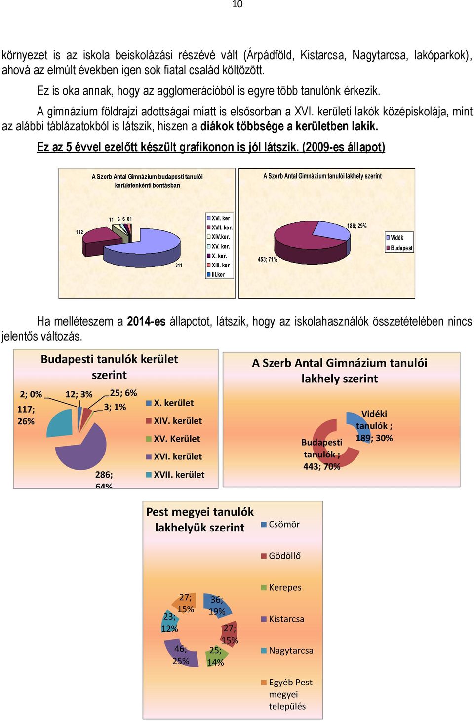 kerületi lakók középiskolája, mint az alábbi táblázatokból is látszik, hiszen a diákok többsége a kerületben lakik. Ez az 5 évvel ezelőtt készült grafikonon is jól látszik.