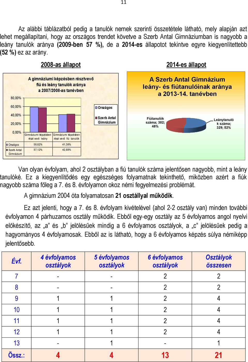 80,00% 2008-as állapot A gimnáziumi képzésben résztvevő fiú és leány tanulók aránya a 2007/2008-as tanévben 2014-es állapot A Szerb Antal Gimnázium leány- és fiútanulóinak aránya a 2013-14.