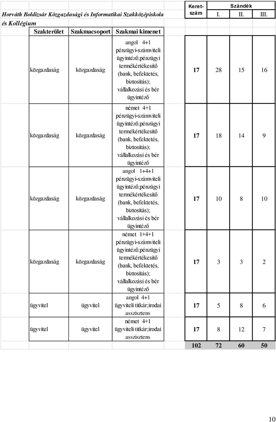 termékértékesítő (bank, befektetés, biztosítás); vállalkozási és bér ügyintéző angol 1+4+1 pénzügyi-számviteli ügyintéző;pénzügyi termékértékesítő (bank, befektetés, biztosítás); vállalkozási és bér