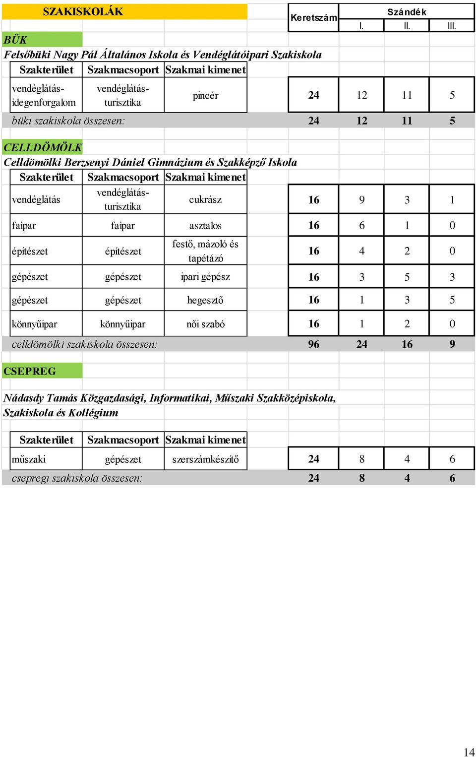 ipari gépész 16 3 5 3 gépészet gépészet hegesztő 16 1 3 5 könnyűipar könnyűipar női szabó 16 1 2 0 celldömölki szakiskola összesen: 96 24 16 9 CSEPREG SZAKISKOLÁK Nádasdy Tamás