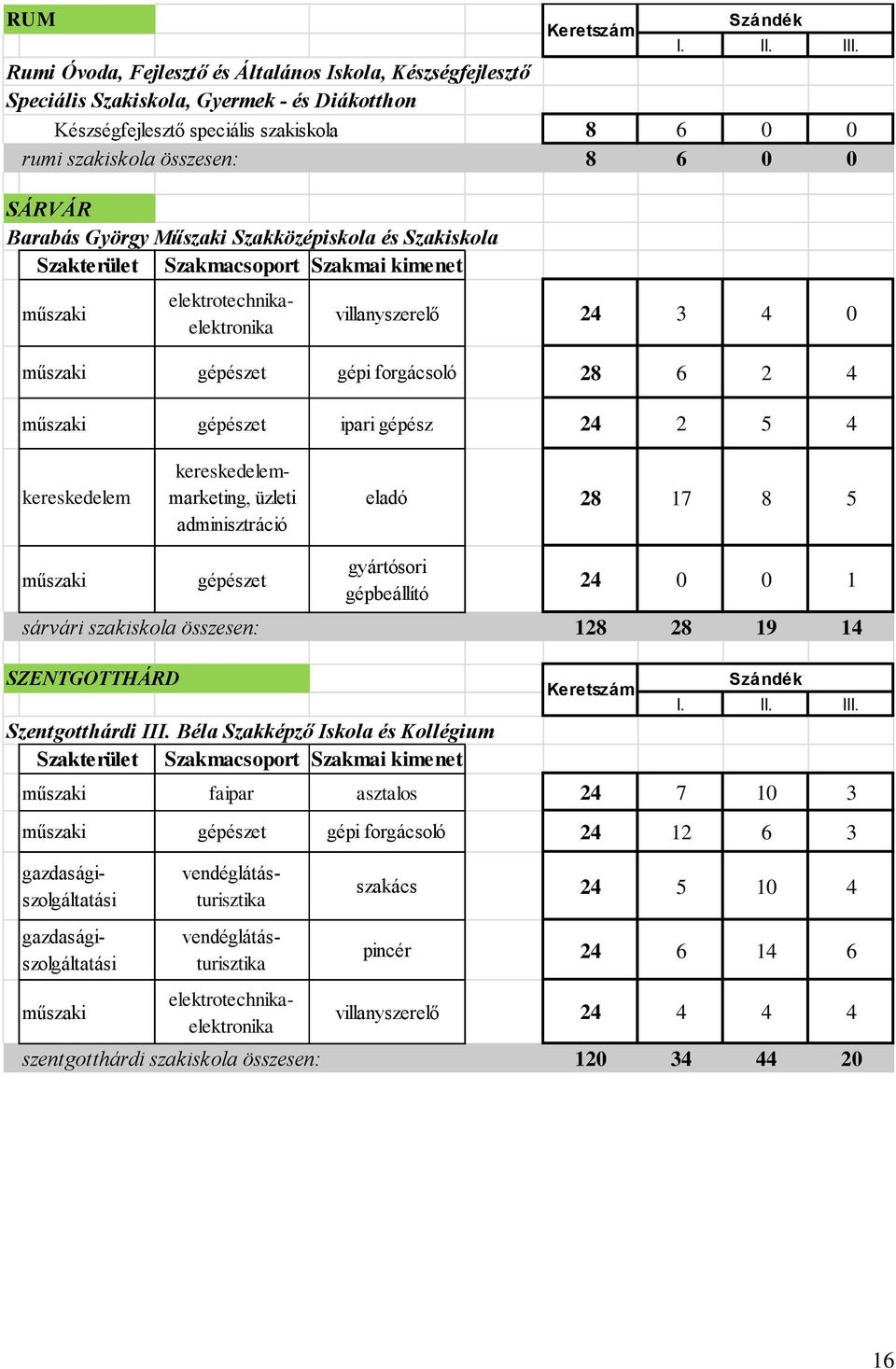 elektrotechnikaelektronika üzleti eladó 28 17 8 5 gépészet gyártósori gépbeállító 24 0 0 1 sárvári szakiskola összesen: 128 28 19 14 SZENTGOTTHÁRD Szentgotthárdi III.