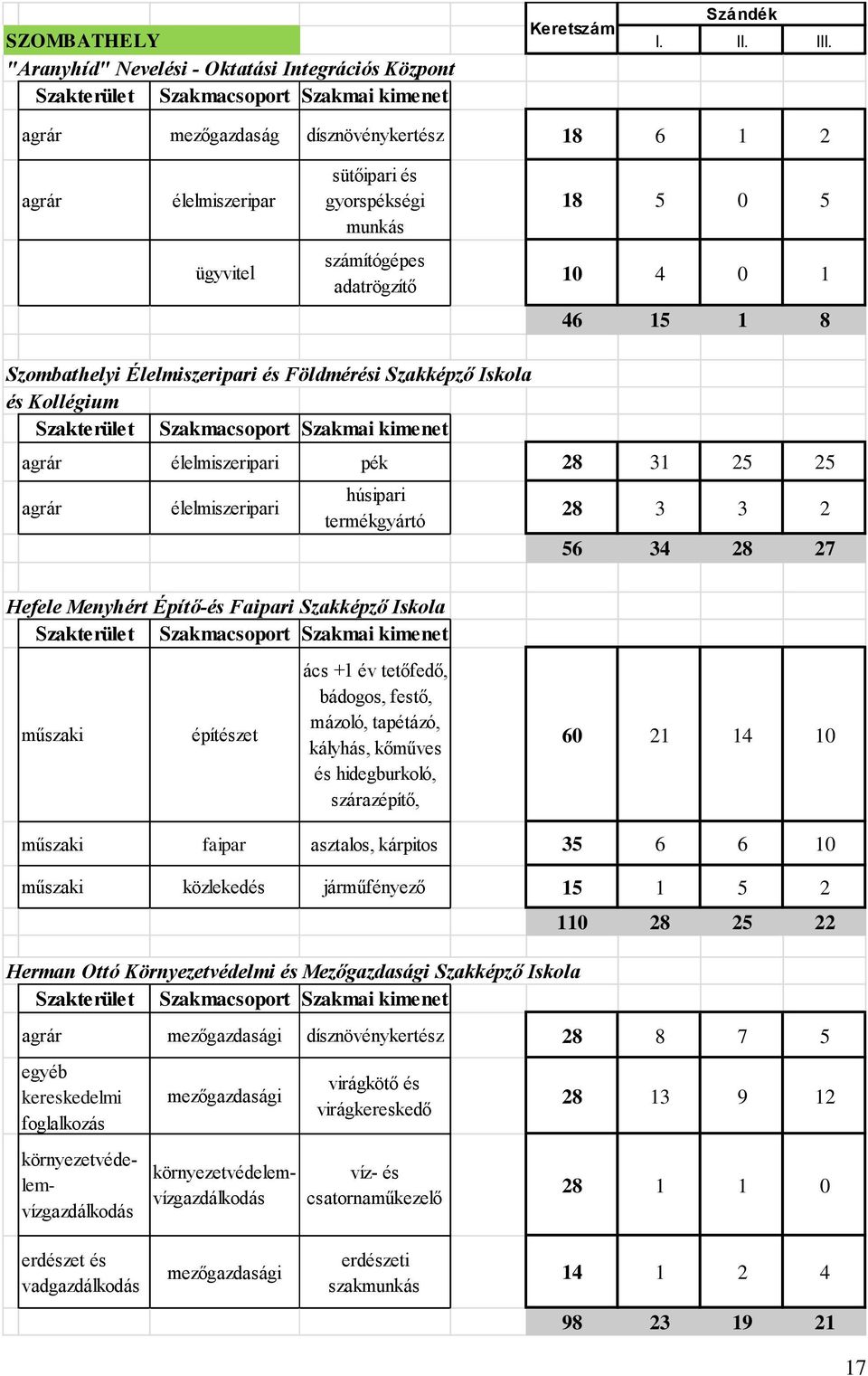 Menyhért Építő-és Faipari Szakképző Iskola 28 3 3 2 56 34 28 27 építészet ács +1 év tetőfedő, bádogos, festő, mázoló, tapétázó, kályhás, kőműves és hidegburkoló, szárazépítő, 60 21 14 10 faipar