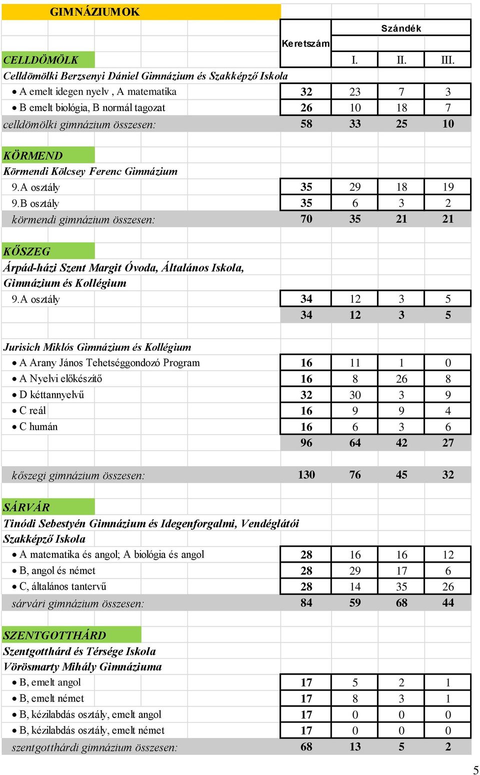 B osztály 35 6 3 2 körmendi gimnázium összesen: 70 35 21 21 KŐSZEG Árpád-házi Szent Margit Óvoda, Általános Iskola, Gimnázium és Kollégium 9.