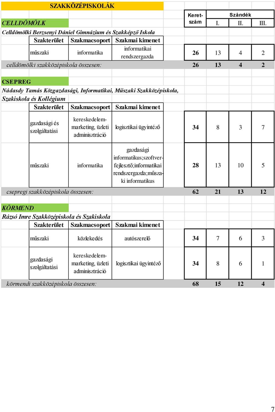 34 8 3 7 informatika gazdasági informatikus;szoftverfejlesztő;informatikai rendszergazda; informatikus 28 13 10 5 csepregi szakközépiskola összesen: 62 21 13 12 KÖRMEND