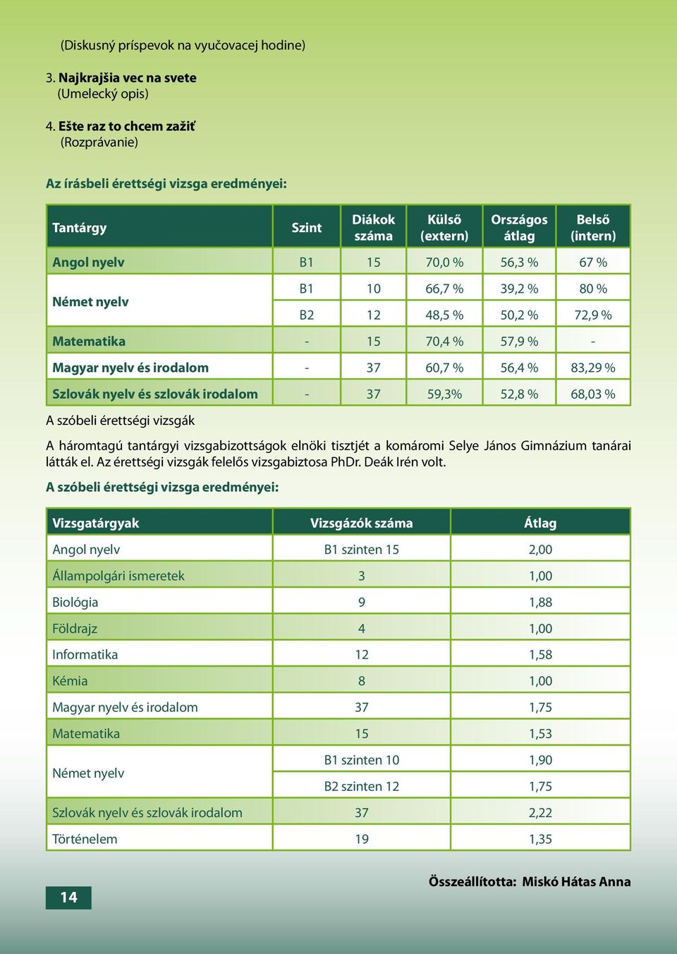 nyelv B1 10 66,7 % 39,2 % 80 % B2 12 48,5 % 50,2 % 72,9 % Matematika - 15 70,4 % 57,9 % - Magyar nyelv és irodalom - 37 60,7 % 56,4 % 83,29 % Szlovák nyelv és szlovák irodalom - 37 59,3% 52,8 % 68,03