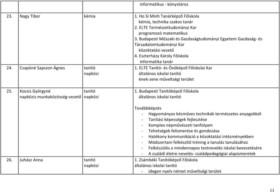 ELTE Tanító- és Óvóképző Főiskolai Kar általános iskolai tanító ének-zene műveltségi terület 25. Kocsis Györgyné napközis munkaközösség-vezető tanító napközi 26. Juhász Anna tanító napközi 1.