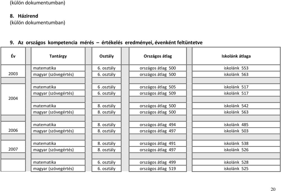 osztály országos átlag 500 iskolánk 553 magyar (szövegértés) 6. osztály országos átlag 500 iskolánk 563 matematika 6.osztály országos átlag 505 iskolánk 517 magyar (szövegértés) 6.