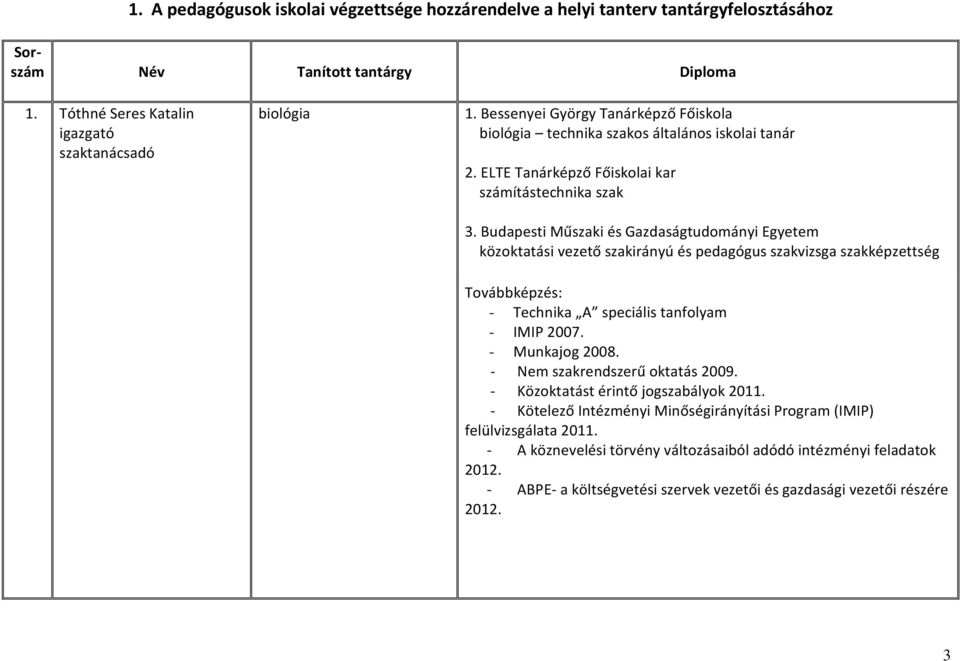 Budapesti Műszaki és Gazdaságtudományi Egyetem közoktatási vezető szakirányú és pedagógus szakvizsga szakképzettség Továbbképzés: - Technika A speciális tanfolyam - IMIP 2007. - Munkajog 2008.