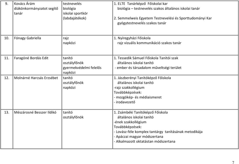 Faragóné Bordás Edit tanító osztályfőnök gyermekvédelmi felelős napközi 12. Molnárné Harcsás Erzsébet tanító osztályfőnök napközi 13. Mészárosné Besszer Ildikó tanító osztályfőnök 1.