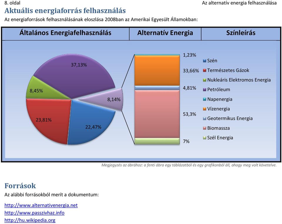 Petróleum 8,14% Napenergia 23,81% 22,47% 53,3% Vízenergia Geotermikus Energia Biomassza 7% Szél Energia Megjegyzés az ábrához: a fenti ábra egy táblázatból és egy