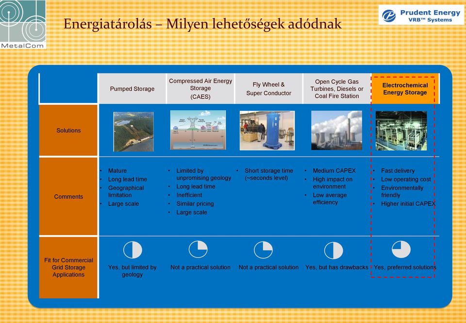 pricing Large scale Short storage time (~seconds level) Medium CAPEX High impact on environment Low average efficiency Fast delivery Low operating cost Environmentally friendly